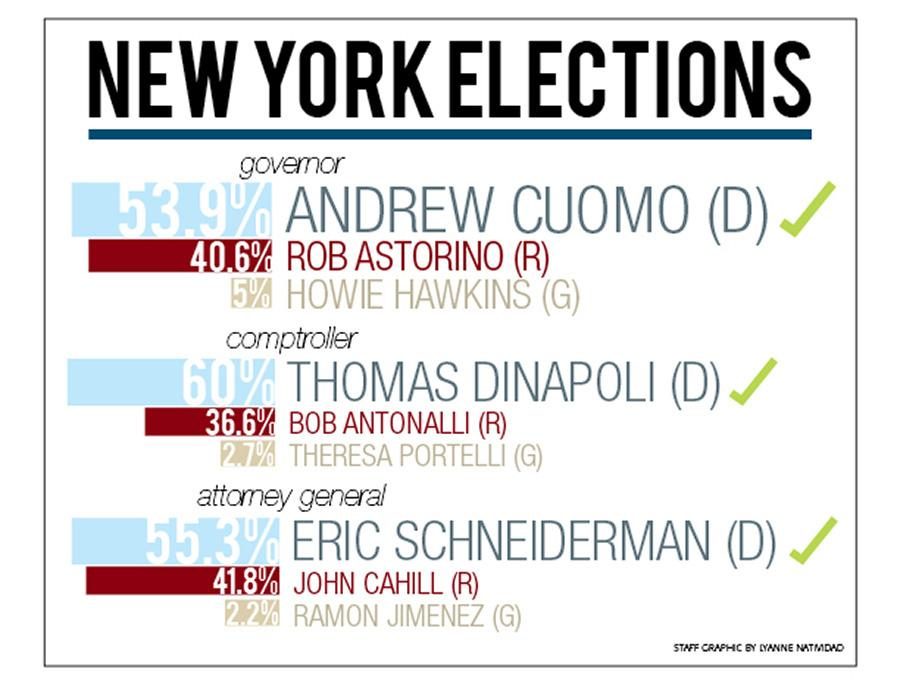 Cuomo victorious, re-elected as governor 