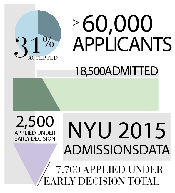 NYU breaks applicant record