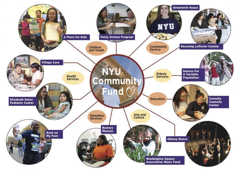 The NYU Combined Campaign is a charitable giving program that allows NYU faculty, staff, and administrators to contribute directly to the NYU Community Fund and the United Way of NYC in support of local nonprofit organizations near NYUs campuses, as well as throughout the five boroughs. 