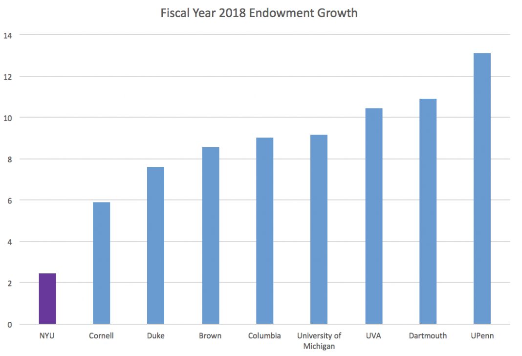 Endowment Chart