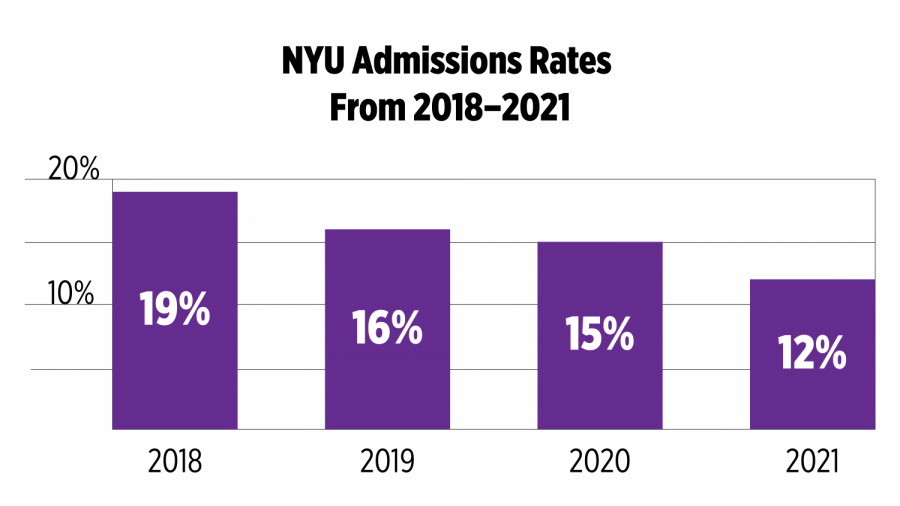 NYU will soon welcome the new class of 2025. Admissions rates have continued to drop each year. (Staff Illustration by Susan Behrends Valenzuela)