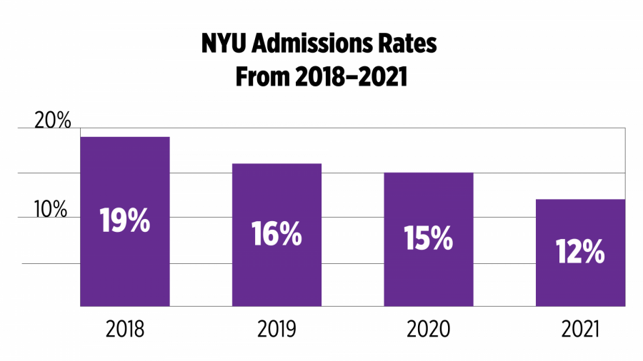 NYU Stern ED Acceptance Rate 2025 CollegeLearners