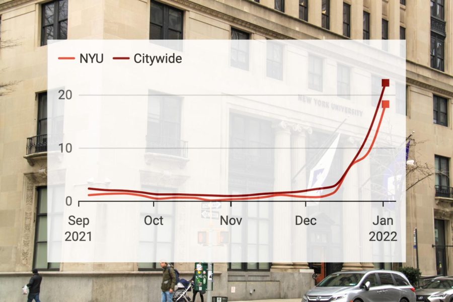 NYU's COVID-19 positivity rates have increased sharply in recent weeks, but have remained lower than the rates in New York City as a whole.
