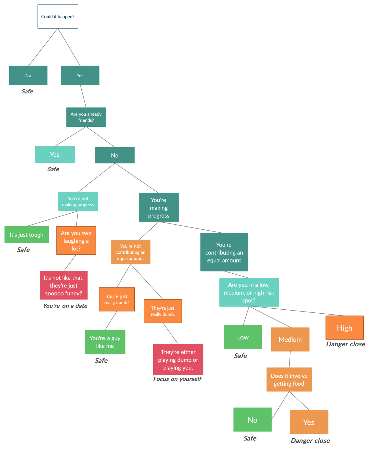 At the top a white rectangle says “Could it happen?” Below, two teal rectangles say “No” and “Yes.” Below says “safe” Below “Yes”, a teal rectangle says “Are you already friends?” Below are two teal rectangles “Yes (safe)” and “No.” Below “No” two teal rectangles say “You’re not making progress” and “You’re making progress.” Below “You’re not making progress” a green rectangle says “It’s just tough (safe)” and and orange rectangle says “Are you two laughing a lot” with a red rectangle below says “It’s not like that, they’re just sooooo funny? (You’re on a date.)” Below “you’re making progress”, an orange rectangle says “you’re not contributing an equal amount” and a teal rectangle says “you’re contributing an equal amount.” below “you’re making progress” two orange rectangle say “you’re just really dumb?” and “they’re just really dumb?” Below “you’re just really dumb?” a green rectangle says “you’re a guy like me (safe).” Below “they’re just really dumb, a red rectangle says “they’re either playing dumb or playing you (focus on yourself.)” Below “you’re contributing an equal amount a turquoise rectangle says “are you in a low, medium, or high risk spot?” Below a green rectangle says “low (safe)”, an orange rectangle says “medium”, and an orange rectangle says “high (danger close.)” Below “medium”, an orange rectangle says “does it involve getting food.” Below a green rectangle says “no (safe)”, and an orange rectangle says “yes (danger close.)”