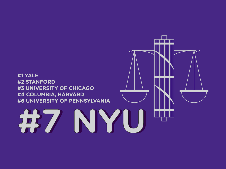 An illustration of a scale against a purple background with white text next to it. The text reads “Number one Yale; number two Stanford; number three University of Chicago; number four Columbia, Harvard; number six University of Pennsylvania.” Under the list is a larger line of text that reads “number seven N.Y.U.”