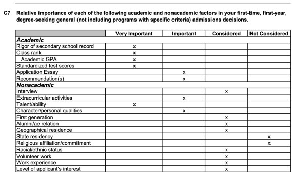 Text reads: "C 7 Relative importance of each of the following academic and nonacademic factors in your first-time, first-year, degree-seeking general (not including programs with specific criteria) admissions decisions." Under the text is a five-column chart. The first column is full of factors, listed below. The remaining four columns are labelled "very important," "important," "considered," and "not considered." The rows are divided into a section titled "academic," under which are rows for: "rigor of secondary school record," "class rank," "academic G.P.A," "standardized test scores" (all of which ticked as "very important"), "application essay," "recommendation(s)" (both of which ticked as "important"); and a section titled "nonacademic," under which are rows for: "interview" (ticked "considered"), "extracurricular activities" (ticked "important"), "talent/ability" (ticked "very important"), "character/personal qualities" (ticked "important"), "first generation," "alumni/ae relation," "geographical residence" (all of which ticked as "considered"), "state residency," "religious affiliation/commitment" (both of which ticked as "not considered"), "racial/ethnic status," "volunteer work," "work experience," "level of applicant's interest" (all of which ticked as "considered."