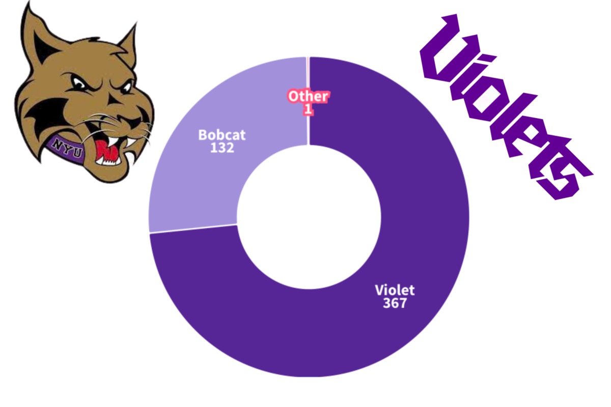 Violets victorious as NYU’s mascot, WSN survey finds
