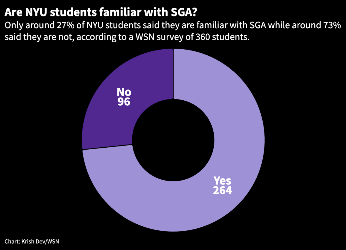 A pie chart shows that only around 27% of N.Y.U. students said they are familiar with S.G.A. while around 73% said they are not, according to a W.S.N. survey of 360 students.