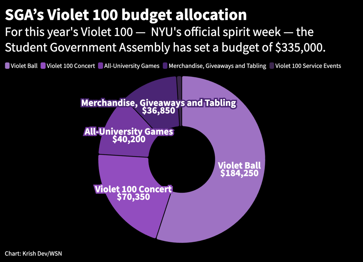 A graphic of a purple pie chart on a black background. At the top a title that reads “S.G.A.’s Violet 100 budget allocation.” The category “Violet Ball” takes up more than half of the pie chart, with “Violet 100 Concert” the next-largest, though less than half the size. Most of the remaining space is budgeted toward “All-University Games” and “Merchandise, Giveaways and Tabling.” The “Violet 100 Service Events” category is so small the text doesn’t fit.