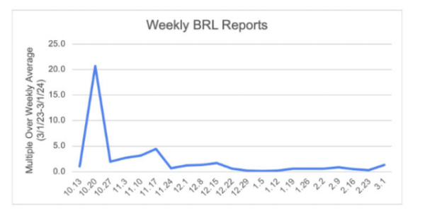 A graph labeled “Weekly B.R.L. Reports” with a blue line.