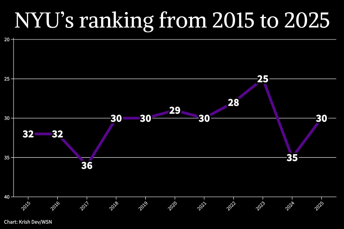 NYU rises 5 spots in this year’s U.S. News rankings