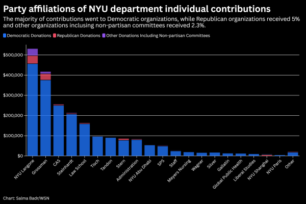 A bar graph of the amount of N.Y.U. individual contributions per party by N.Y.U. department.