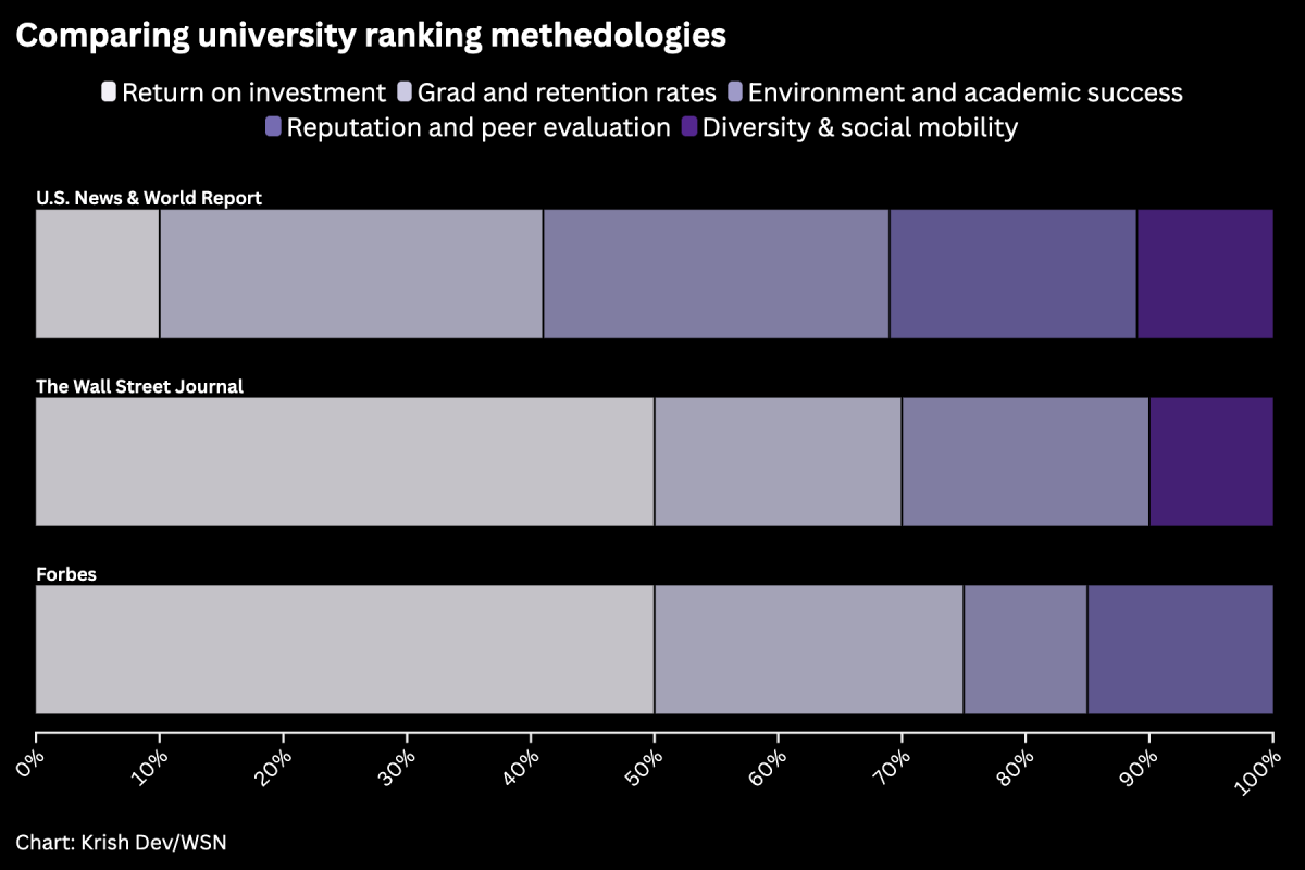 A graph comparing university ranking methedologies.