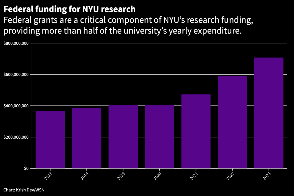 How Trump’s administration could cut NYU’s research funding