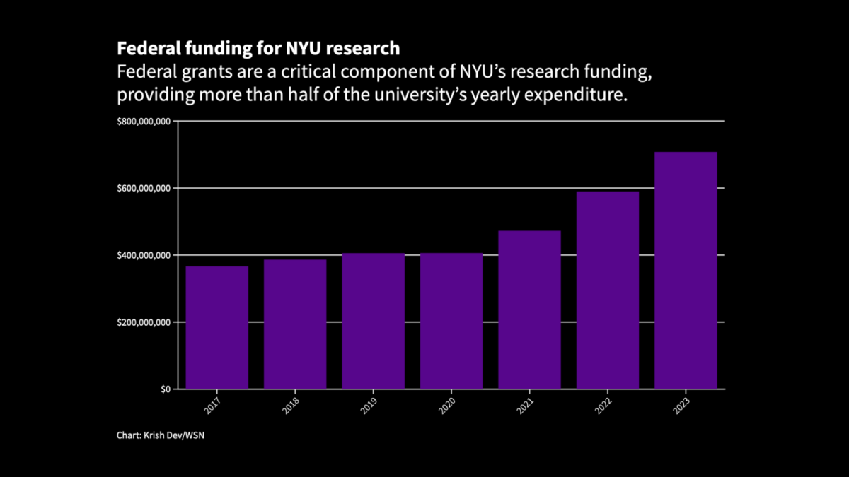 How Trump’s administration could cut NYU’s research funding