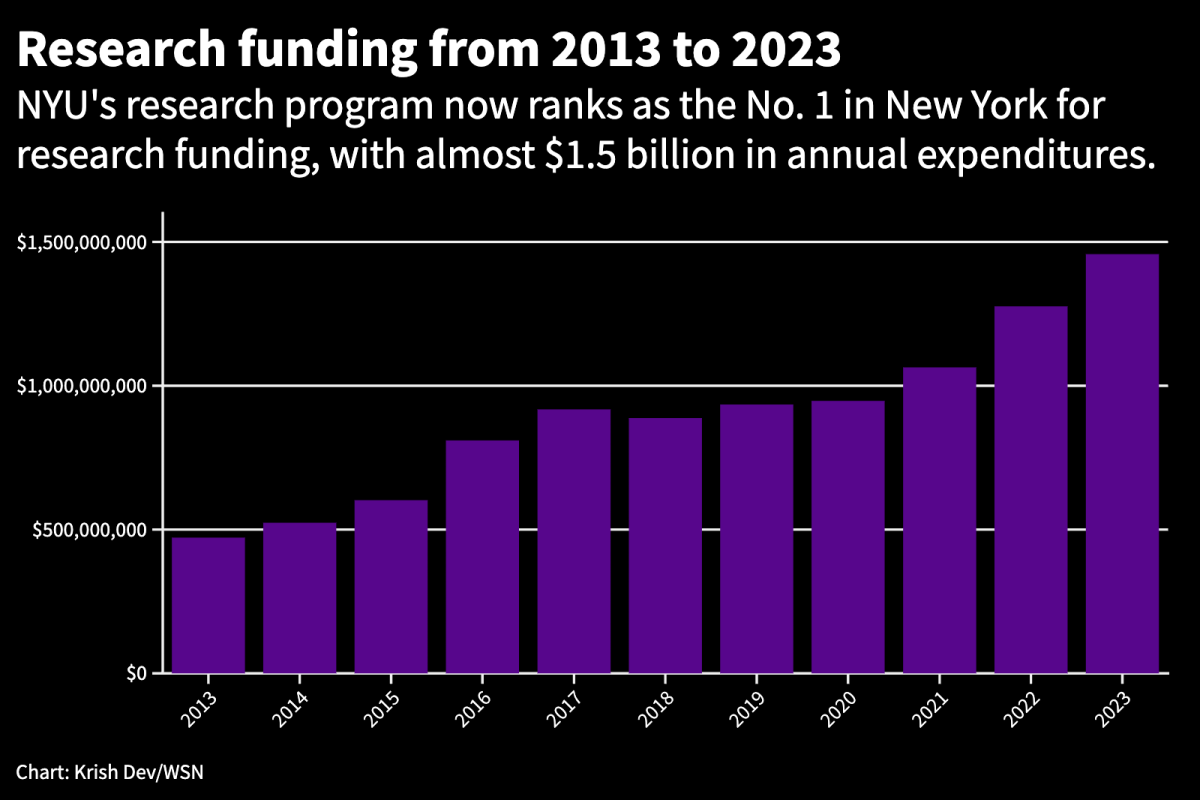 A bar chart depicting N.Y.U’s “Research funding from 2013-2023.” The graph states “N.Y.U’s research program now ranks as the No. 1 in New York for research funding, with almost $1.5 billion in annual expenditures.”