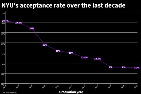 NYU acceptance rate drops to 7.7% for class of 2029