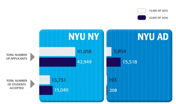 NYU releases admission rates for class of 2016 – Washington Square News
