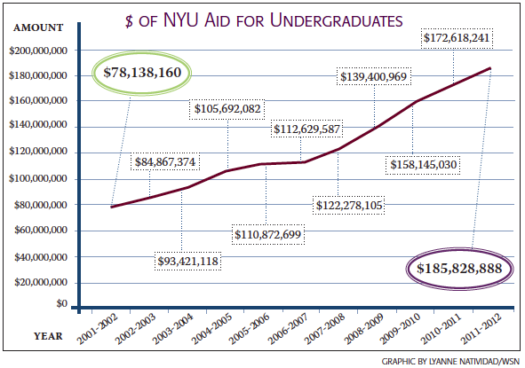 NYU raises a record funds for financial aid, doubles last years amount