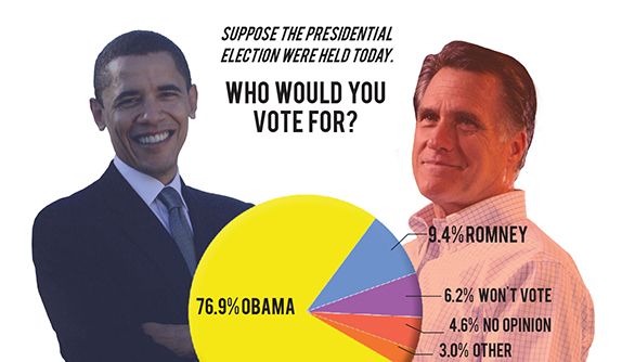 Our NYU voters: results from a straw poll