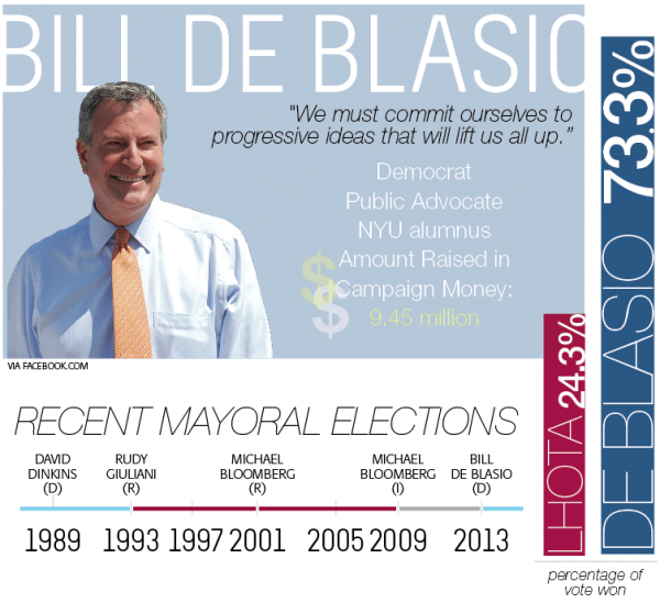 Bill de Blasio wins New York City mayoral election